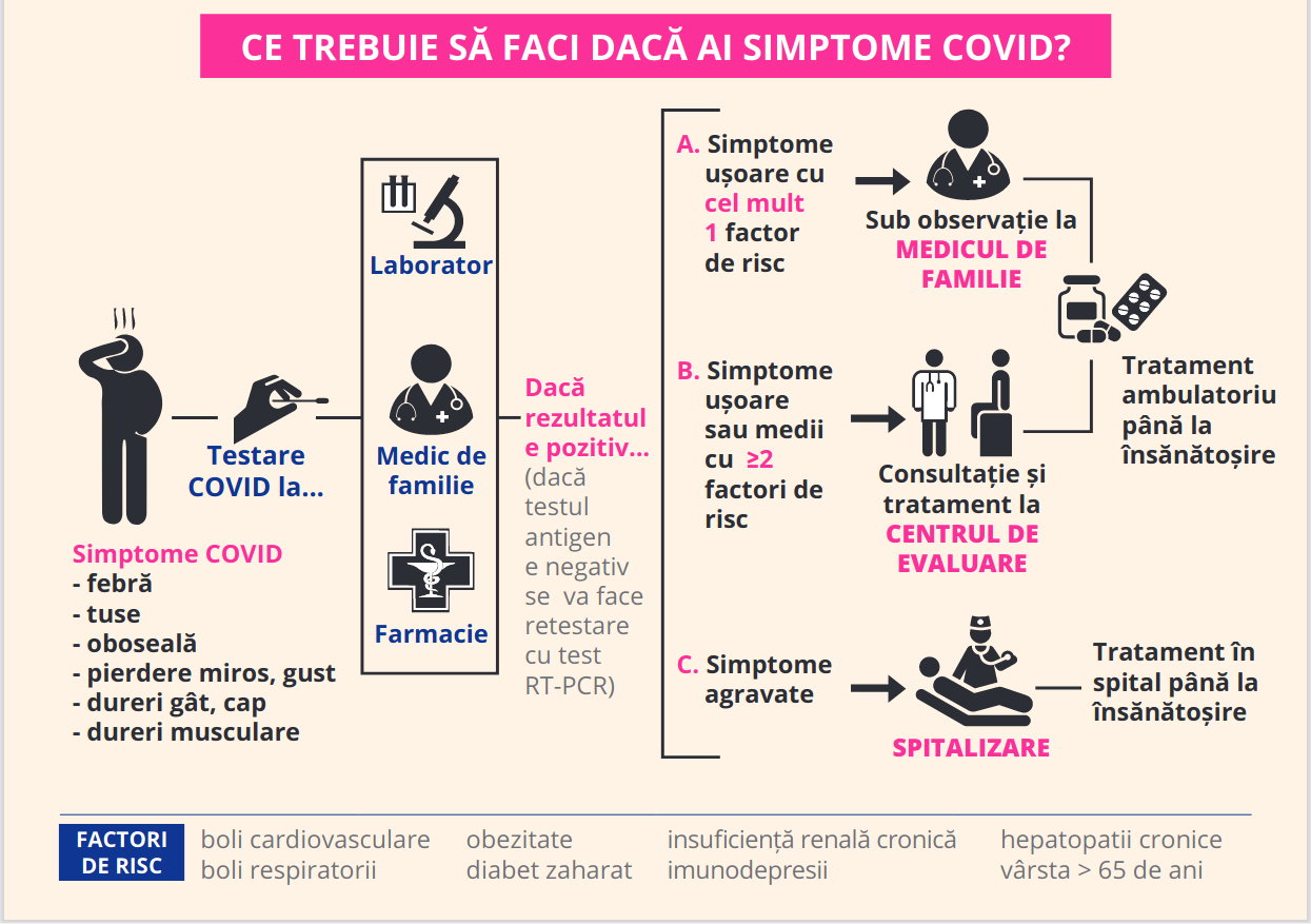 Ce fac daca am simptome de COVID19?